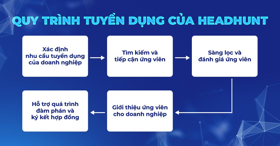 quy-trinh-tuyen-dung-cua-dich-vu-headhunt-viet-nam